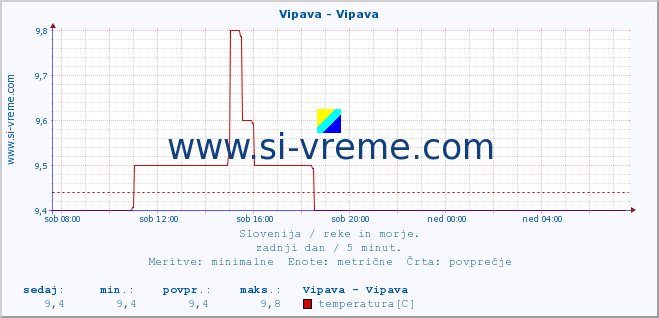 POVPREČJE :: Vipava - Vipava :: temperatura | pretok | višina :: zadnji dan / 5 minut.