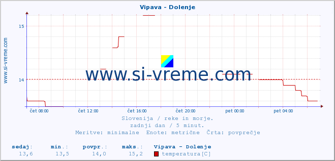 POVPREČJE :: Vipava - Dolenje :: temperatura | pretok | višina :: zadnji dan / 5 minut.