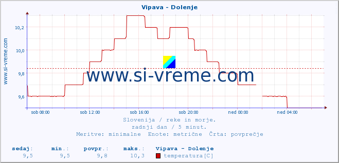 POVPREČJE :: Vipava - Dolenje :: temperatura | pretok | višina :: zadnji dan / 5 minut.