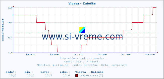 POVPREČJE :: Vipava - Zalošče :: temperatura | pretok | višina :: zadnji dan / 5 minut.