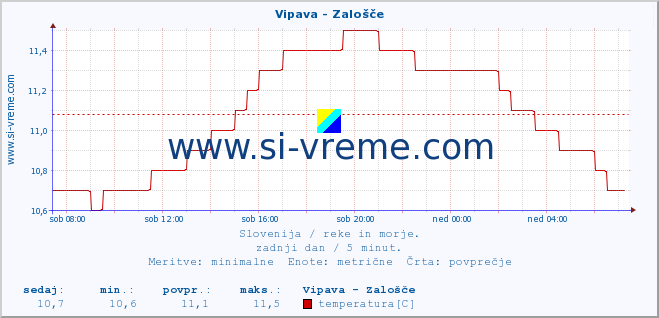 POVPREČJE :: Vipava - Zalošče :: temperatura | pretok | višina :: zadnji dan / 5 minut.