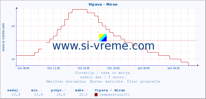 POVPREČJE :: Vipava - Miren :: temperatura | pretok | višina :: zadnji dan / 5 minut.