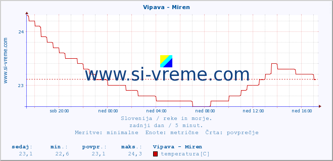 POVPREČJE :: Vipava - Miren :: temperatura | pretok | višina :: zadnji dan / 5 minut.