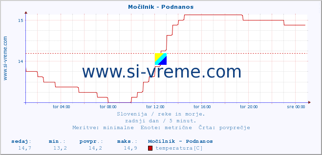 POVPREČJE :: Močilnik - Podnanos :: temperatura | pretok | višina :: zadnji dan / 5 minut.