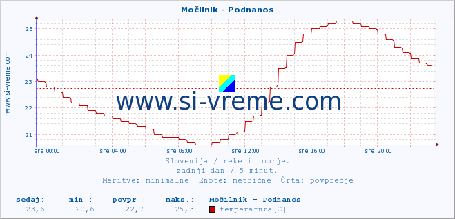 POVPREČJE :: Močilnik - Podnanos :: temperatura | pretok | višina :: zadnji dan / 5 minut.