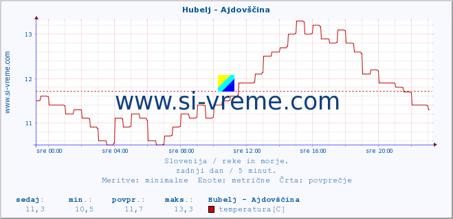 POVPREČJE :: Hubelj - Ajdovščina :: temperatura | pretok | višina :: zadnji dan / 5 minut.