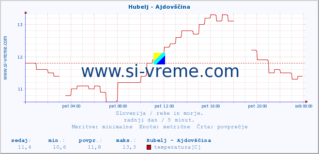 POVPREČJE :: Hubelj - Ajdovščina :: temperatura | pretok | višina :: zadnji dan / 5 minut.