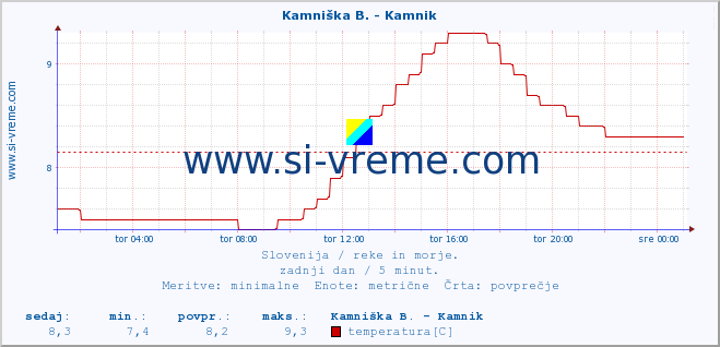 POVPREČJE :: Branica - Branik :: temperatura | pretok | višina :: zadnji dan / 5 minut.