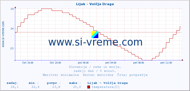 POVPREČJE :: Lijak - Volčja Draga :: temperatura | pretok | višina :: zadnji dan / 5 minut.