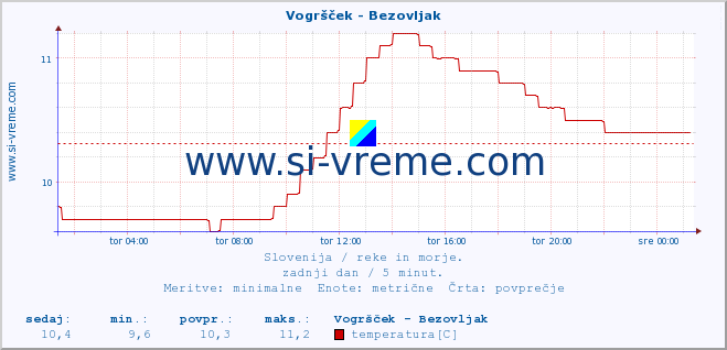 POVPREČJE :: Vogršček - Bezovljak :: temperatura | pretok | višina :: zadnji dan / 5 minut.