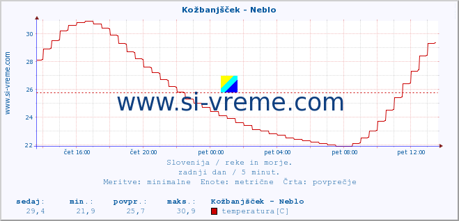 POVPREČJE :: Kožbanjšček - Neblo :: temperatura | pretok | višina :: zadnji dan / 5 minut.