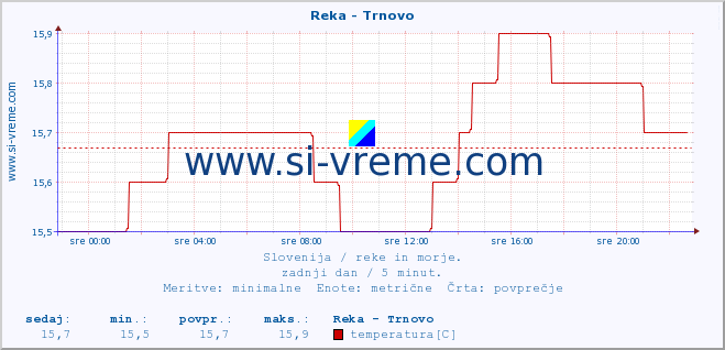 POVPREČJE :: Reka - Trnovo :: temperatura | pretok | višina :: zadnji dan / 5 minut.