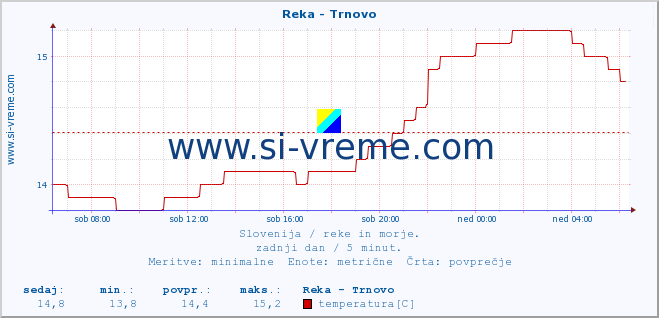 POVPREČJE :: Reka - Trnovo :: temperatura | pretok | višina :: zadnji dan / 5 minut.