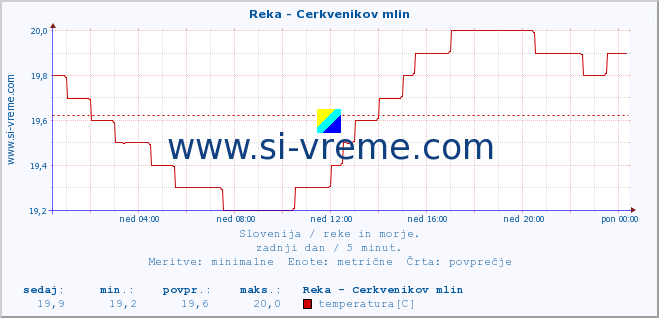 POVPREČJE :: Reka - Cerkvenikov mlin :: temperatura | pretok | višina :: zadnji dan / 5 minut.