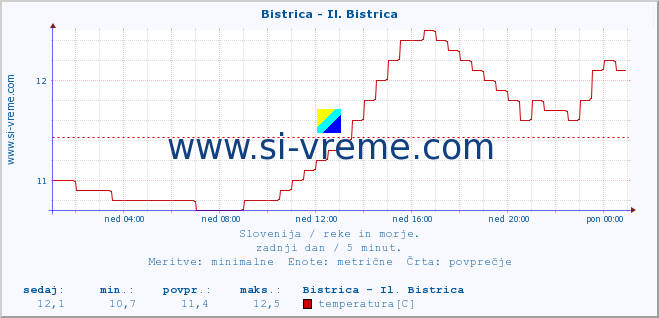 POVPREČJE :: Bistrica - Il. Bistrica :: temperatura | pretok | višina :: zadnji dan / 5 minut.