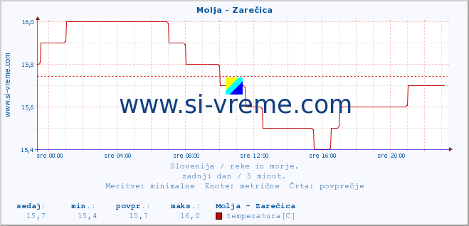 POVPREČJE :: Molja - Zarečica :: temperatura | pretok | višina :: zadnji dan / 5 minut.