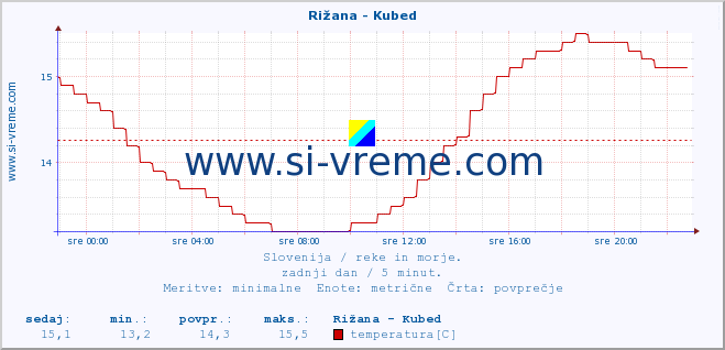 POVPREČJE :: Rižana - Kubed :: temperatura | pretok | višina :: zadnji dan / 5 minut.