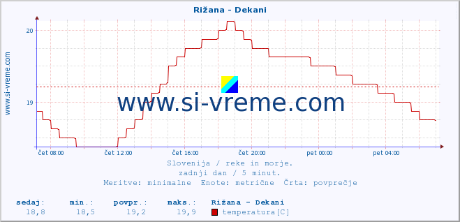 POVPREČJE :: Rižana - Dekani :: temperatura | pretok | višina :: zadnji dan / 5 minut.