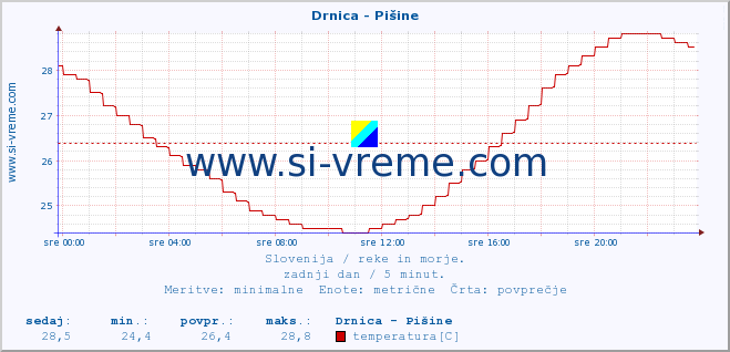 POVPREČJE :: Drnica - Pišine :: temperatura | pretok | višina :: zadnji dan / 5 minut.