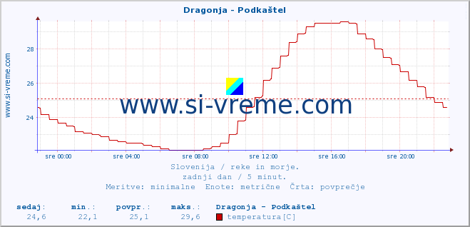 POVPREČJE :: Dragonja - Podkaštel :: temperatura | pretok | višina :: zadnji dan / 5 minut.