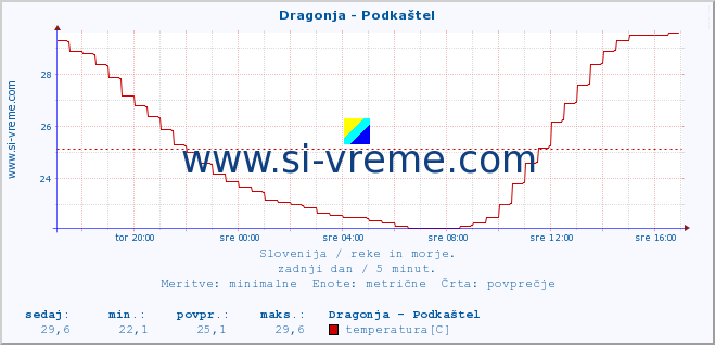 POVPREČJE :: Dragonja - Podkaštel :: temperatura | pretok | višina :: zadnji dan / 5 minut.