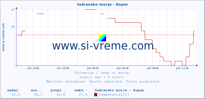 POVPREČJE :: Jadransko morje - Koper :: temperatura | pretok | višina :: zadnji dan / 5 minut.