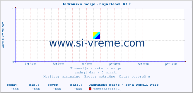 POVPREČJE :: Jadransko morje - boja Debeli Rtič :: temperatura | pretok | višina :: zadnji dan / 5 minut.