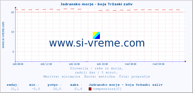 POVPREČJE :: Jadransko morje - boja Tržaski zaliv :: temperatura | pretok | višina :: zadnji dan / 5 minut.