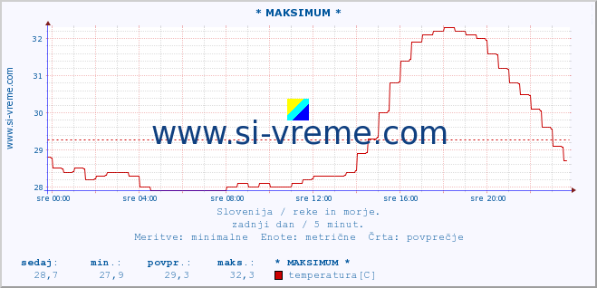 POVPREČJE :: * MAKSIMUM * :: temperatura | pretok | višina :: zadnji dan / 5 minut.