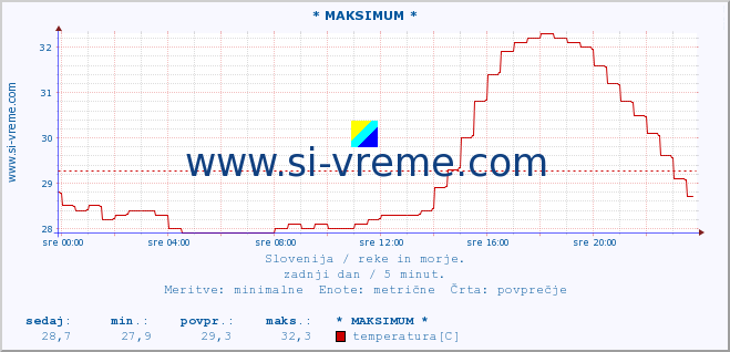 POVPREČJE :: * MAKSIMUM * :: temperatura | pretok | višina :: zadnji dan / 5 minut.