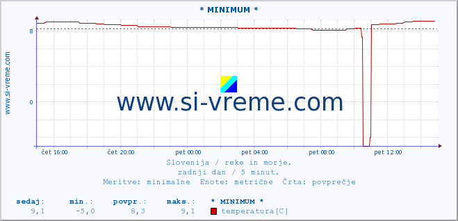 POVPREČJE :: * MINIMUM * :: temperatura | pretok | višina :: zadnji dan / 5 minut.