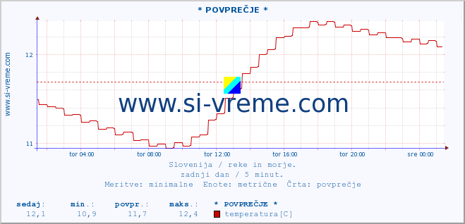 POVPREČJE :: * POVPREČJE * :: temperatura | pretok | višina :: zadnji dan / 5 minut.