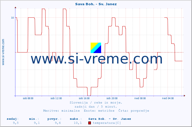 POVPREČJE :: Sava Boh. - Sv. Janez :: temperatura | pretok | višina :: zadnji dan / 5 minut.