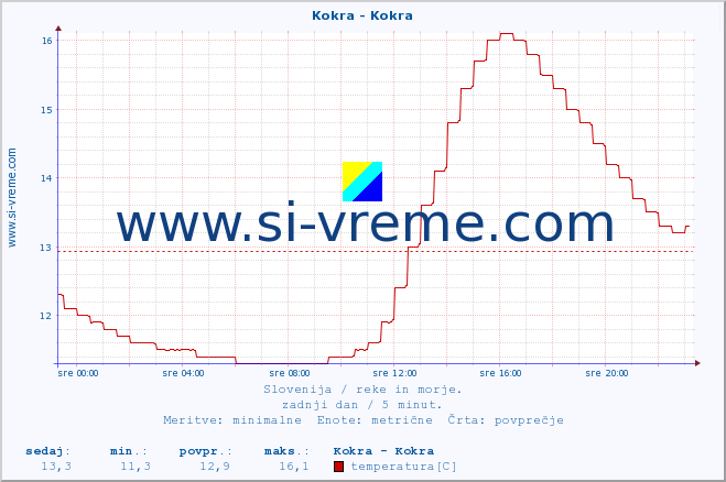 POVPREČJE :: Kokra - Kokra :: temperatura | pretok | višina :: zadnji dan / 5 minut.