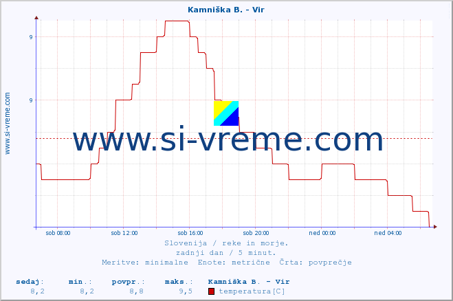 POVPREČJE :: Kamniška B. - Vir :: temperatura | pretok | višina :: zadnji dan / 5 minut.