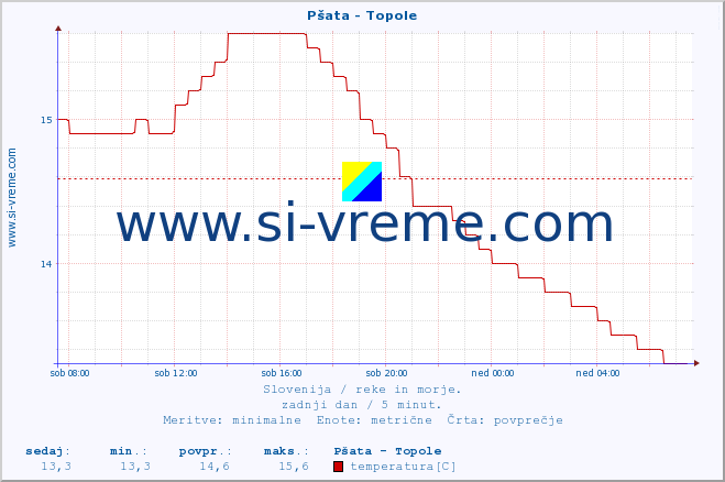 POVPREČJE :: Pšata - Topole :: temperatura | pretok | višina :: zadnji dan / 5 minut.