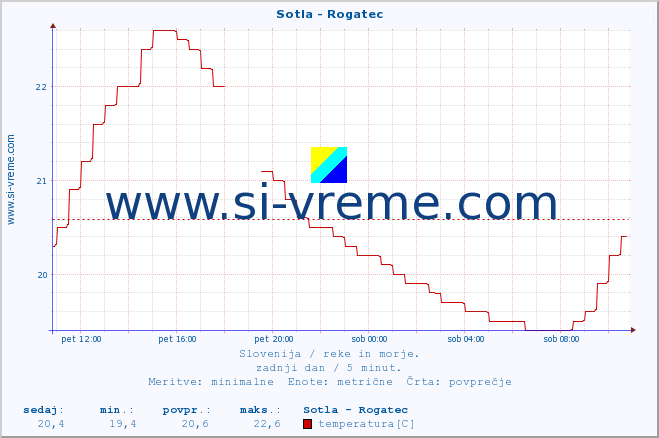 POVPREČJE :: Sotla - Rogatec :: temperatura | pretok | višina :: zadnji dan / 5 minut.