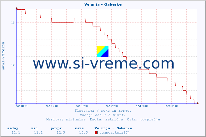 POVPREČJE :: Velunja - Gaberke :: temperatura | pretok | višina :: zadnji dan / 5 minut.