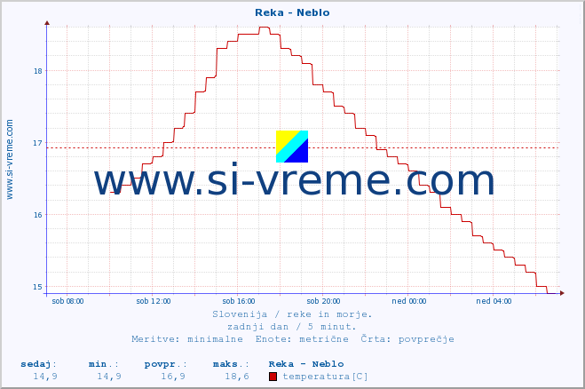 POVPREČJE :: Reka - Neblo :: temperatura | pretok | višina :: zadnji dan / 5 minut.