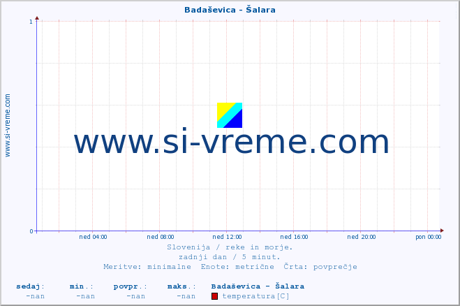 POVPREČJE :: Badaševica - Šalara :: temperatura | pretok | višina :: zadnji dan / 5 minut.