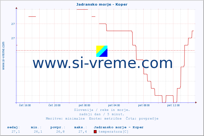 POVPREČJE :: Jadransko morje - Koper :: temperatura | pretok | višina :: zadnji dan / 5 minut.