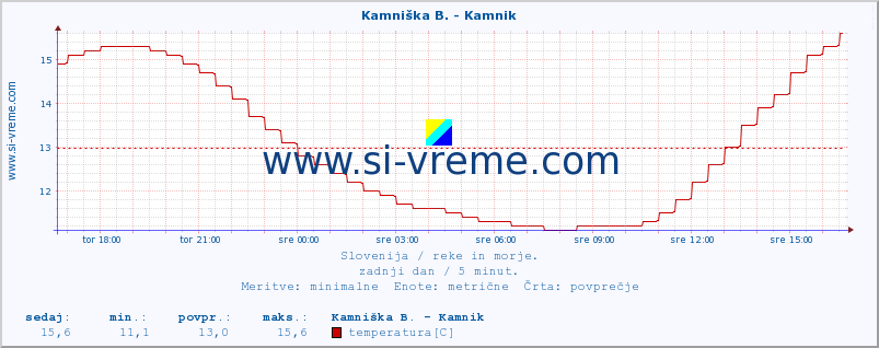 POVPREČJE :: Kamniška B. - Kamnik :: temperatura | pretok | višina :: zadnji dan / 5 minut.