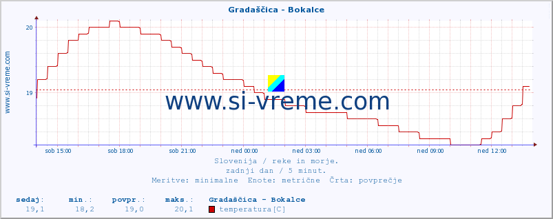 POVPREČJE :: Gradaščica - Bokalce :: temperatura | pretok | višina :: zadnji dan / 5 minut.