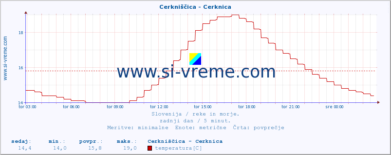 POVPREČJE :: Cerkniščica - Cerknica :: temperatura | pretok | višina :: zadnji dan / 5 minut.