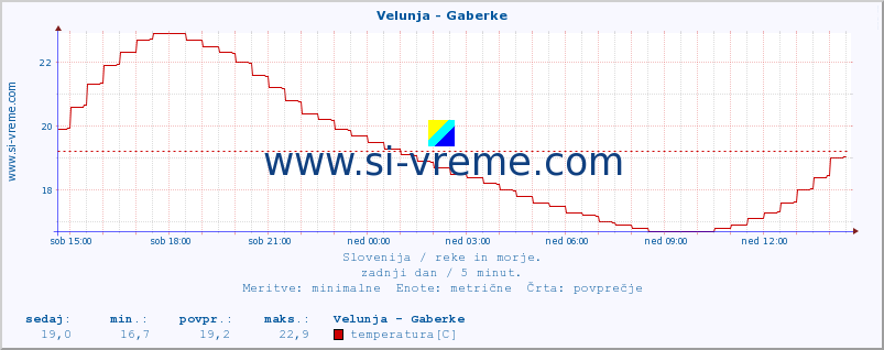 POVPREČJE :: Velunja - Gaberke :: temperatura | pretok | višina :: zadnji dan / 5 minut.