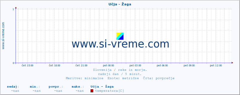 POVPREČJE :: Učja - Žaga :: temperatura | pretok | višina :: zadnji dan / 5 minut.