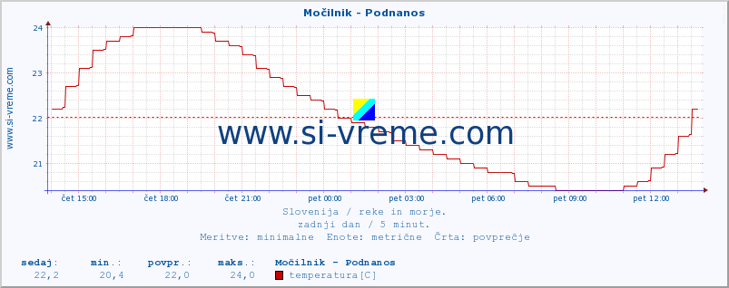 POVPREČJE :: Močilnik - Podnanos :: temperatura | pretok | višina :: zadnji dan / 5 minut.