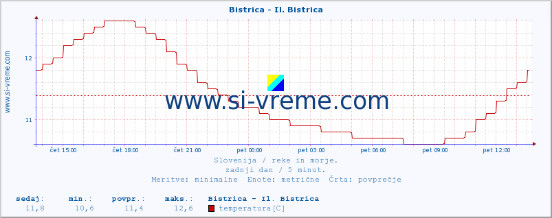 POVPREČJE :: Bistrica - Il. Bistrica :: temperatura | pretok | višina :: zadnji dan / 5 minut.