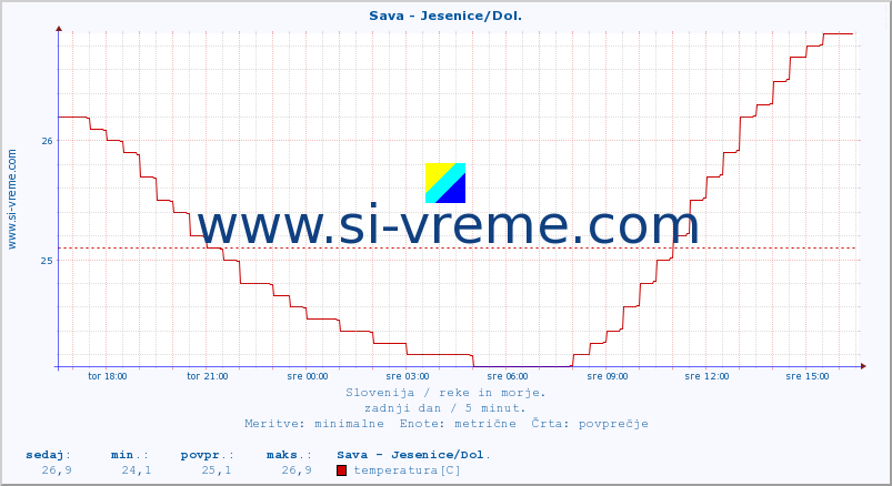 POVPREČJE :: Sava - Jesenice/Dol. :: temperatura | pretok | višina :: zadnji dan / 5 minut.