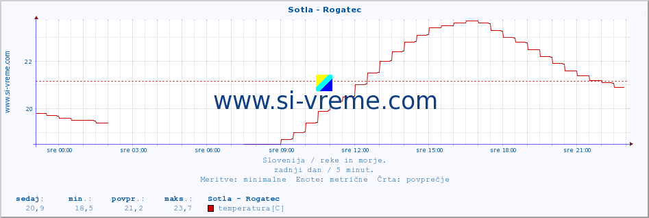 POVPREČJE :: Sotla - Rogatec :: temperatura | pretok | višina :: zadnji dan / 5 minut.